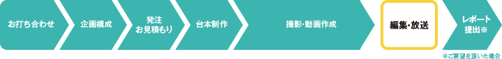 番組・生放送などのフロー