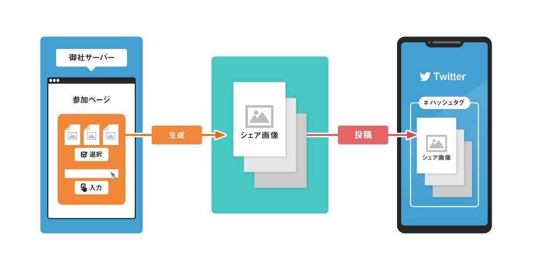 生成〜投稿のしくみ