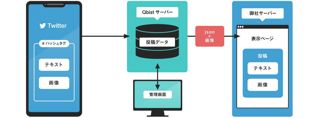 収集〜表示の仕組み